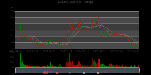 配资正规炒股理财 国联民生：2025年一季度盈利3.76亿元 同比扭亏