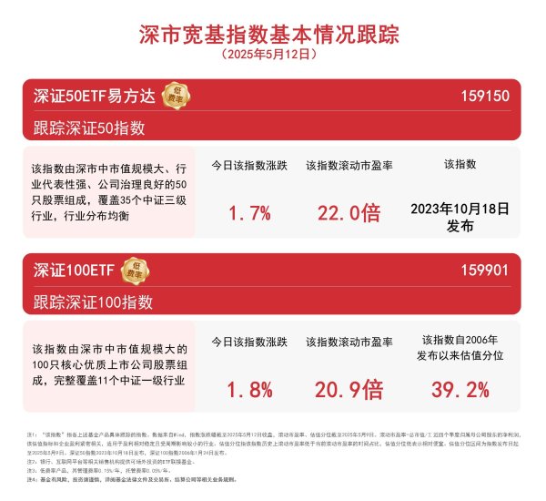 股票网上配资平台 近八成深市个股收涨，关注深证100ETF（159901）、深证50ETF易方达（159150）等产品走势