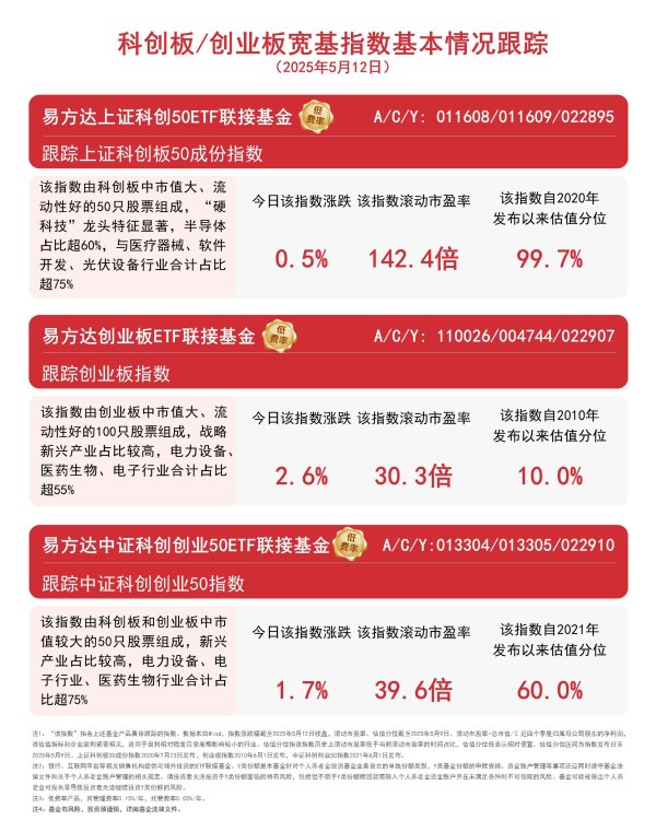 低息配资 双创板块上行，易方达创业板ETF联接基金（A/C/Y:110026/004744/022907）等产品受关注