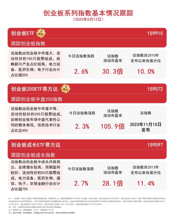 炒股配资杠杆 创业板表现强势，创业板成长ETF易方达（159597）、创业板ETF（159915）等产品受市场关注